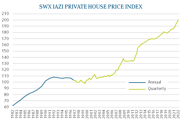 évolution du prix des villas en Suisse sur les 30 dernières années