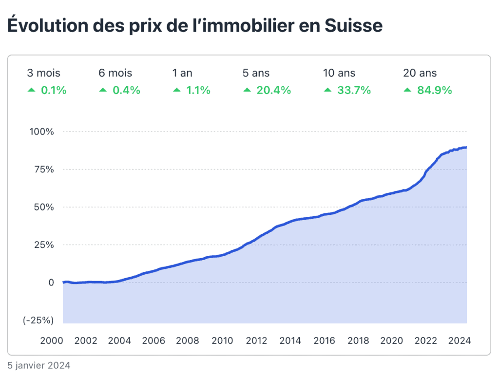 Un graphique montrant l'évolution du prix d'une maison en Suisse.