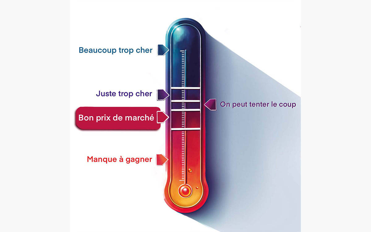 Une infographie de type thermomètre illustrant une gamme de prix, de « manque à gagner » à « beaucoup trop cher », avec différentes évaluations de prix marquées.