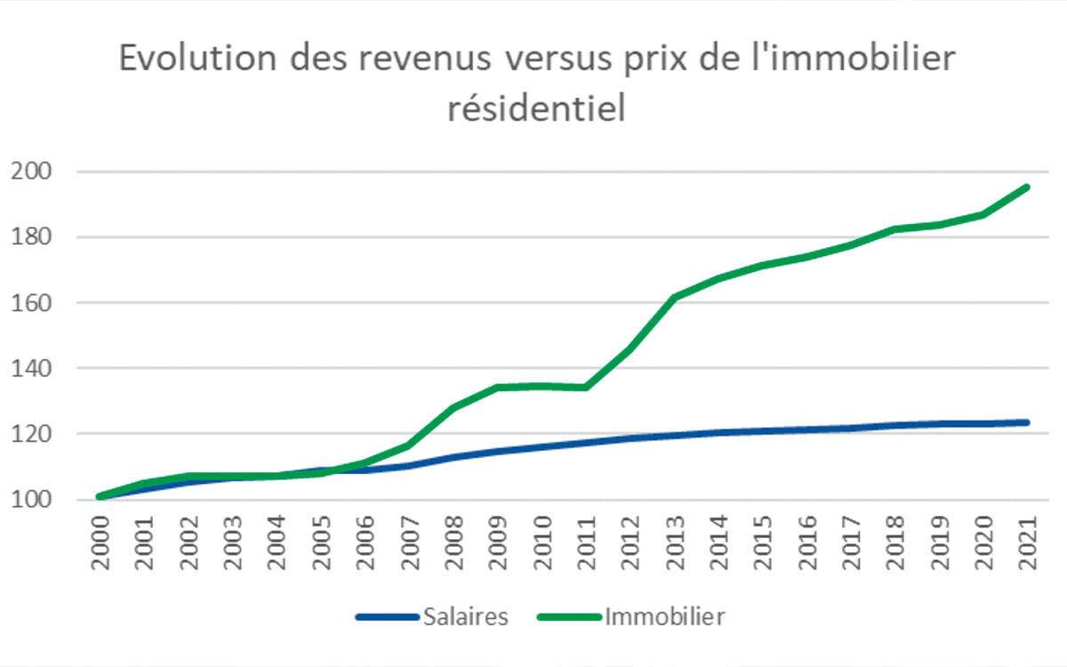 Graphique montrant l'évolution des revenus par rapport aux prix de l'immobilier résidentiel au fil du temps.