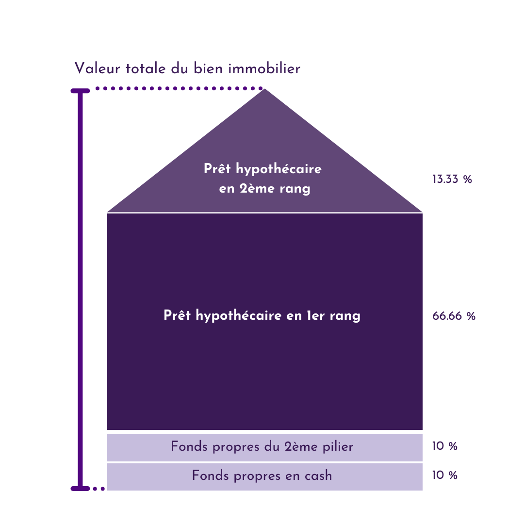 Graphique expliquant le fonctionnement de l'hypothèque suisse